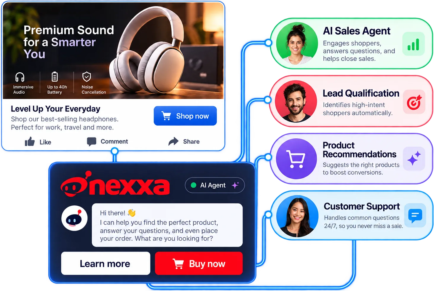 Nexxa AI connecting a product ad to an AI sales agent, lead qualification, product recommendations and customer support